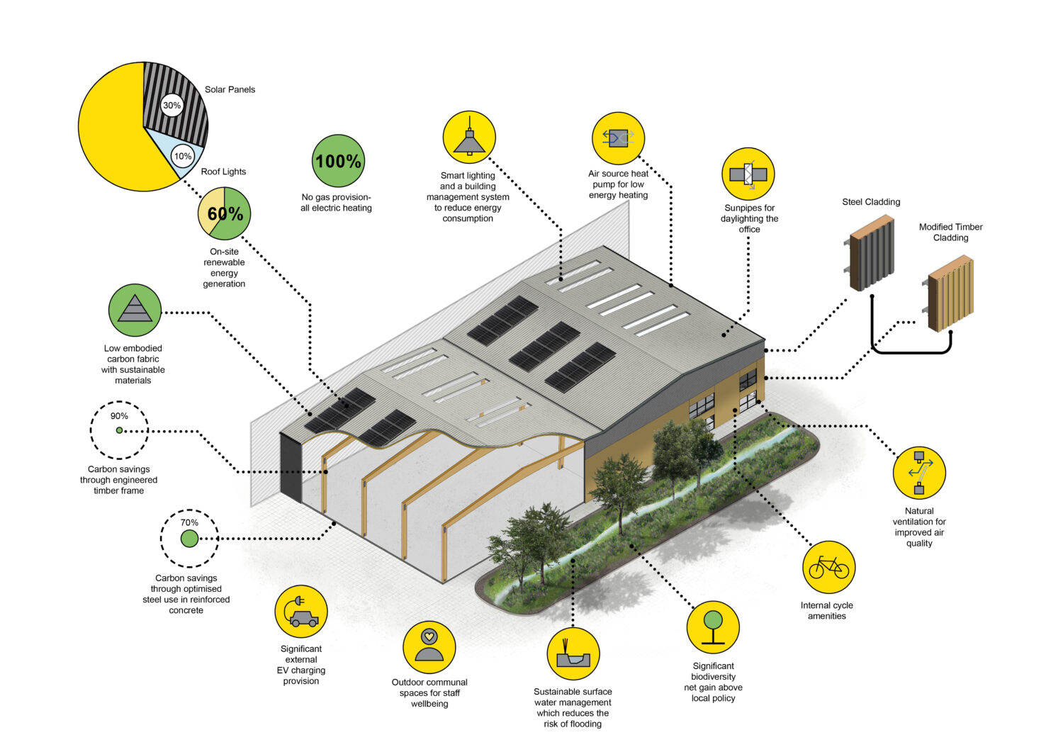 Cheadle Eco Park - 115,000 sqft BREEAM 'Outstanding' industrial scheme.